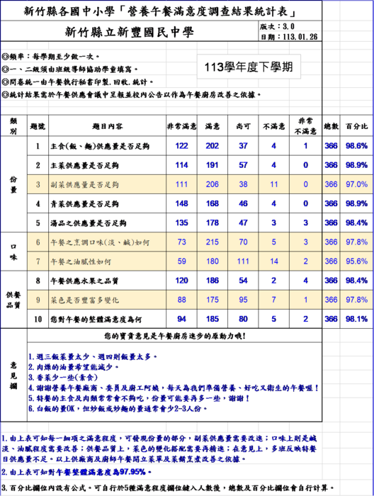 113-2學期新豐國中營養午餐滿意度調查圖片