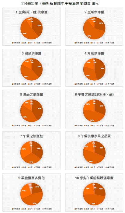 114-2滿意度調查圖表
