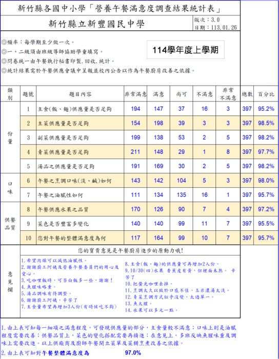 114學年度第1學期新豐國中營養午餐滿意度調查圖片