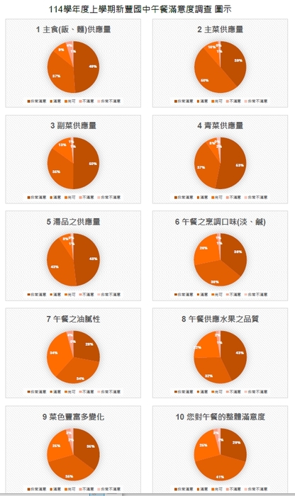 114學年度第1學期新豐國中營養午餐滿意度調查圖片